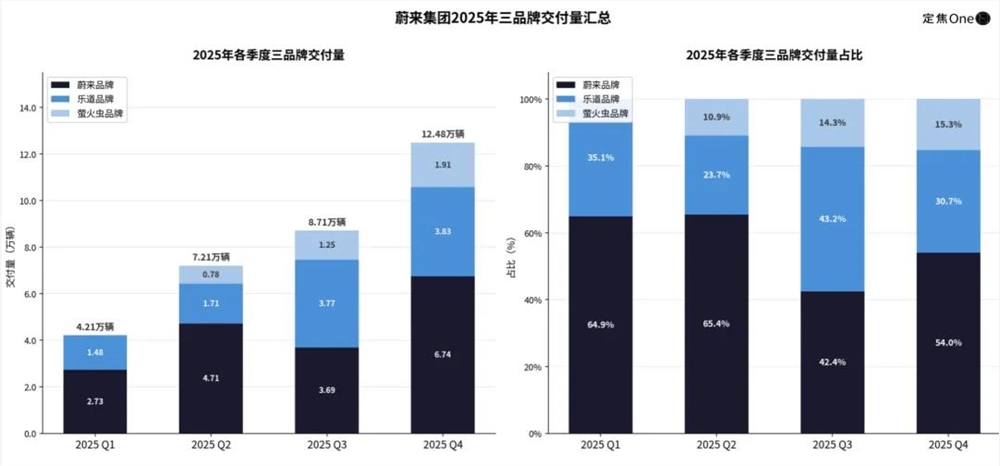 蔚来Q4首度盈利含金量几何？销量毛利费用三重突破插图3