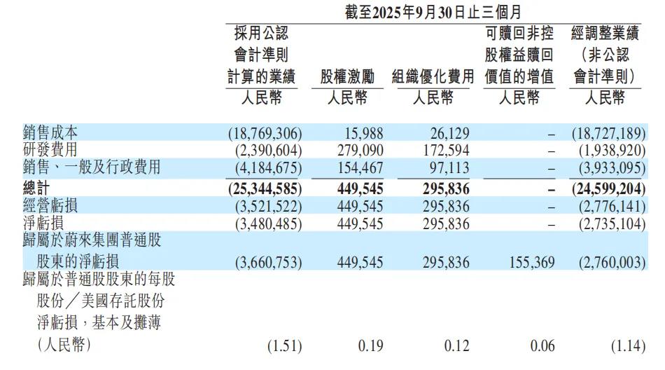 蔚来Q4首度盈利含金量几何？销量毛利费用三重突破插图4