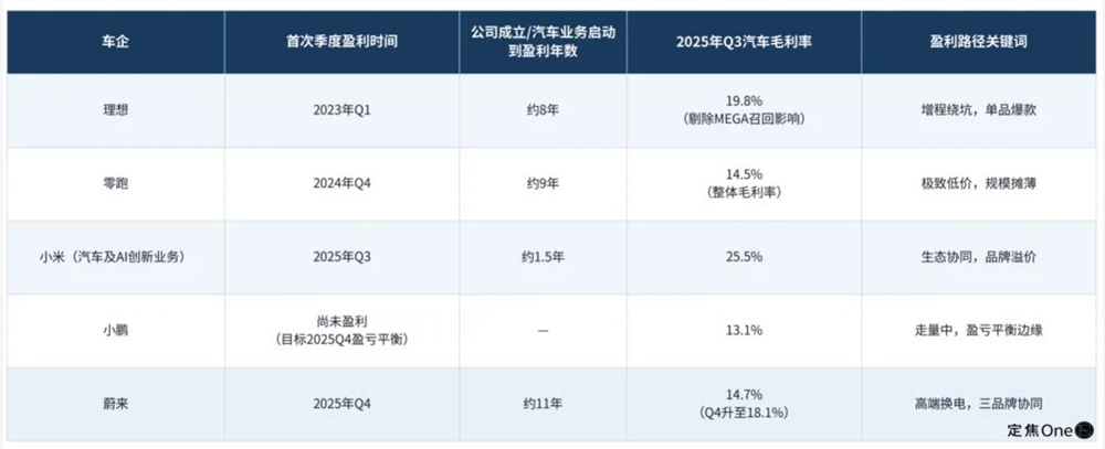 蔚来Q4首度盈利含金量几何？销量毛利费用三重突破插图6