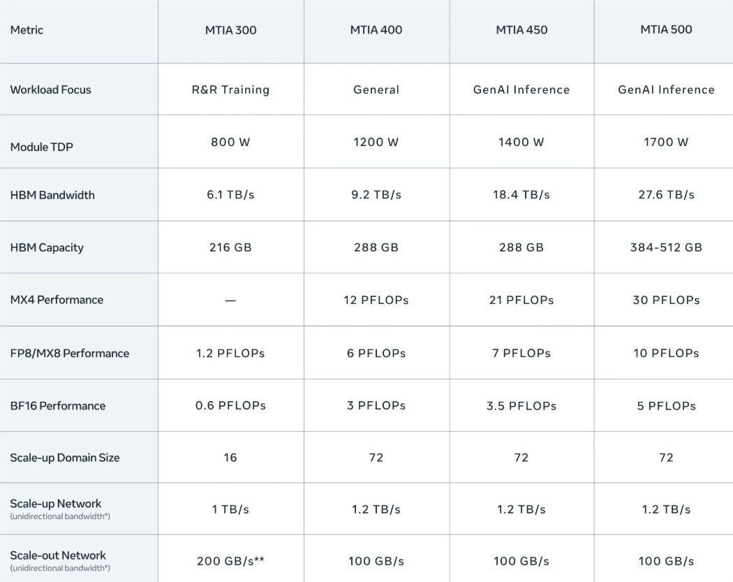 ​自研算力再跃迁：Meta 发布新一代 AI 芯片，性能直指英伟达 H100