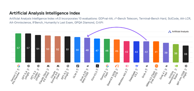 xAI发布Grok4.20推理性能大幅提升非幻觉率78%创行业新标杆插图1