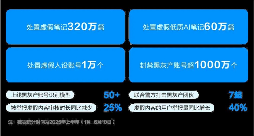 小红书封禁AI托管账号 真人社交生态面临挑战插图7
