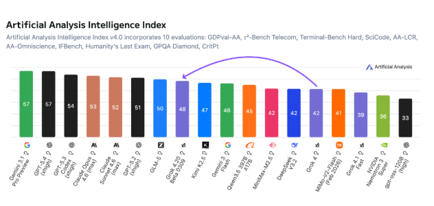 ​不卷性能卷“人品”：xAI 发布 Grok 4.20，幻觉率创行业新低