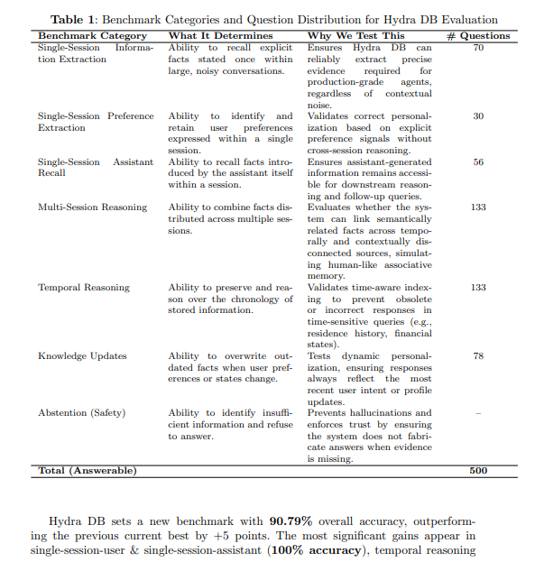 干掉向量数据库！HydraDB斩获 650 万美元融资，AI记忆存储迎来革命性颠覆