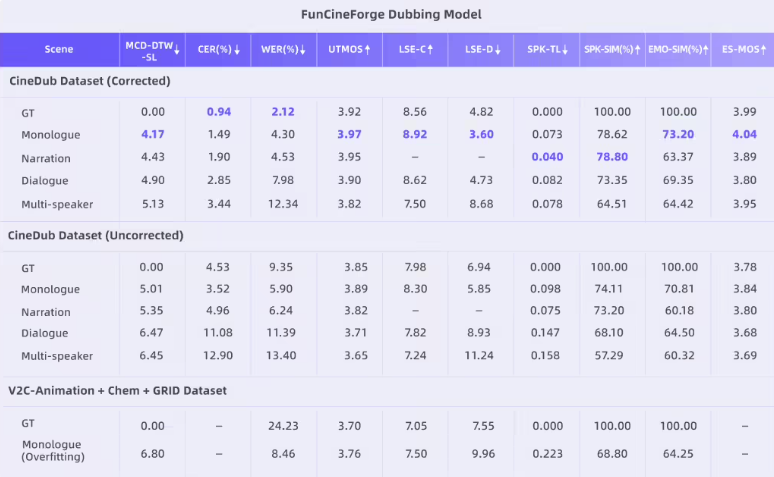 ​阿里通义发布 Fun-CineForge：开源影视级配音大模型，攻克音画同步难题