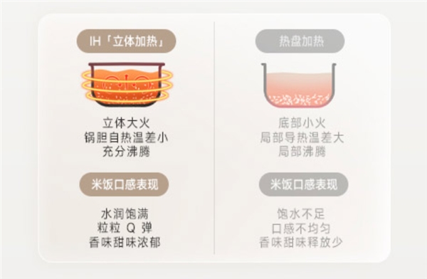 小米米家IH电饭煲2 349元起售 四种容量满足全家需求插图2 小米米家IH电饭煲2 349元起售 四种容量满足全家需求插图2