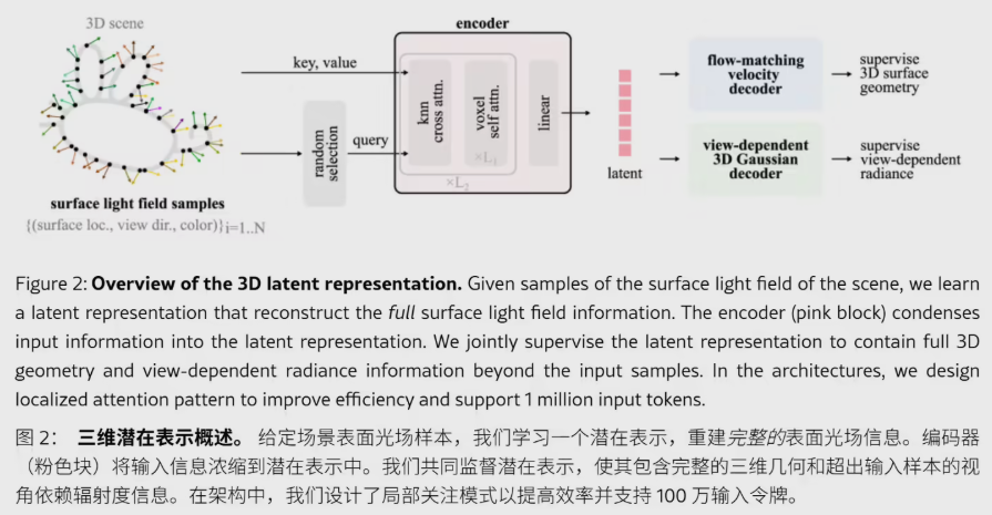 单图生成3D模型新突破 苹果LiTo大模型实现光影真实还原插图2