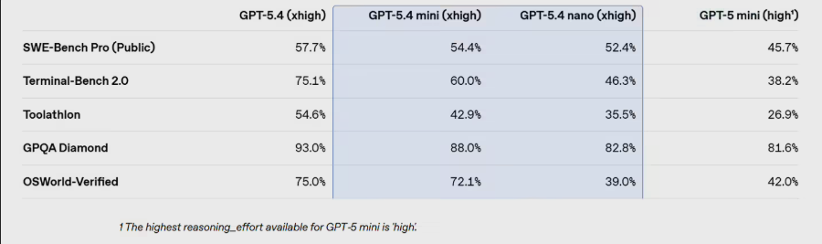 OpenAI发布GPT-5.4mini与nano小型模型，性能与速度全面升级插图1
