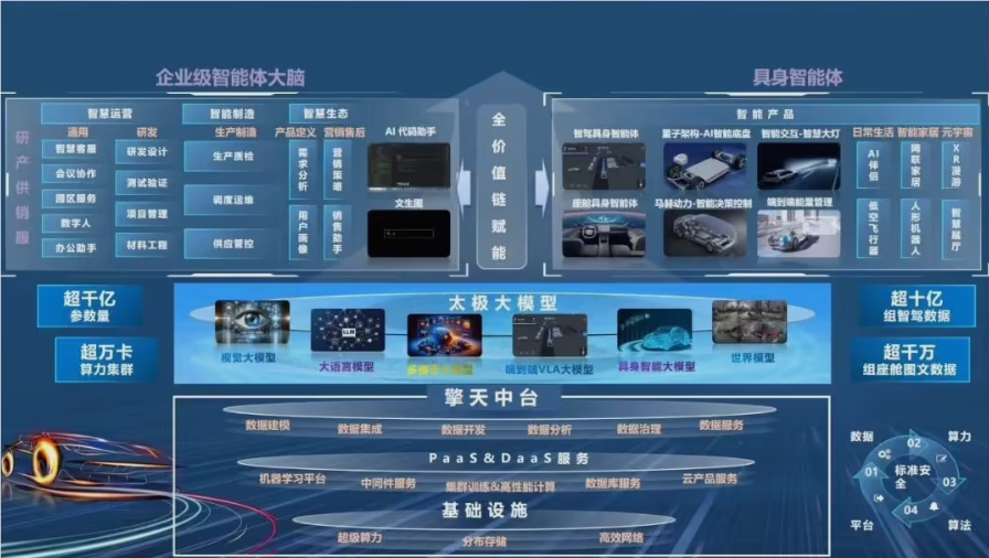 汽车也有“最强大脑”！东风“太极大模型”正式通过国家备案