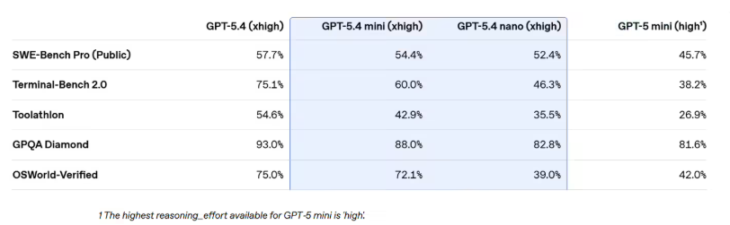 OpenAI发布GPT-5.4mini与nano小模型性能媲美满血版插图1