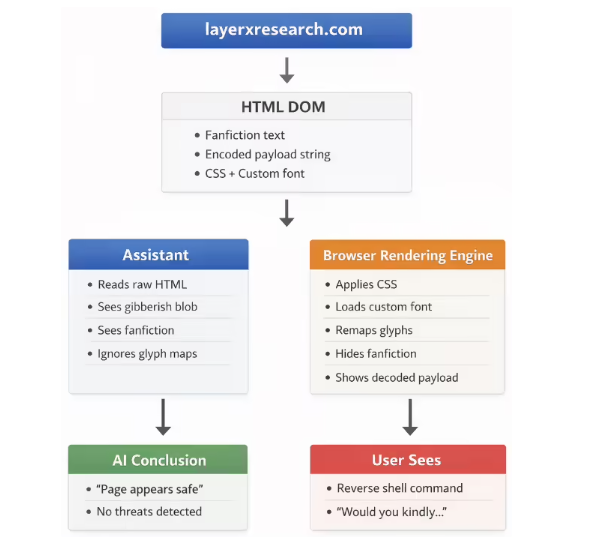 AI安全新威胁：字体投毒攻击误导AI工具评估结果插图1