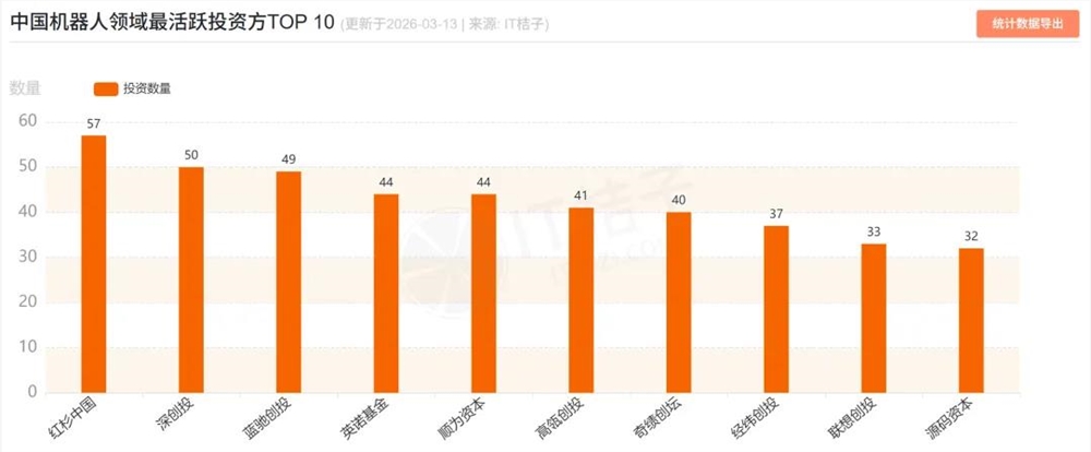 单月融资超百亿，谁在疯抢机器人？