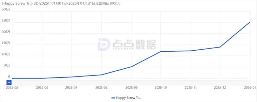 “拧螺丝”题材再出爆款，「Happy Screw Trip3D」月流水破2000万插图3