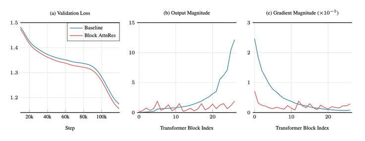 马斯克点赞！Kimi 论文撼动大模型“祖传地基”：同样算力，效率提升 25%