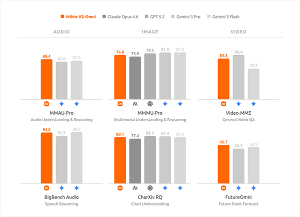 小米发布全模态基座模型MiMo-V2-Omni 助力Agent时代高效执行与多场景应用插图2