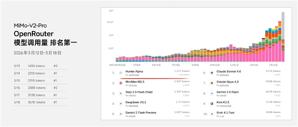 雷军回应小米MiMo-V2-Pro大模型崛起：全球第八实力强劲持续迭代升级插图1