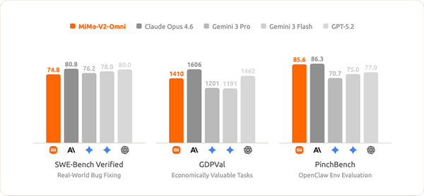 小米发布全模态基座模型MiMo-V2-Omni 助力Agent时代高效执行与多场景应用插图4