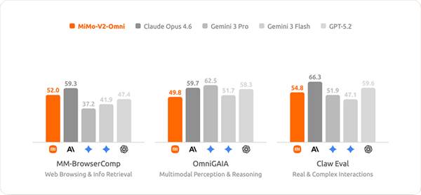 小米发布全模态基座模型MiMo-V2-Omni 助力Agent时代高效执行与多场景应用插图3