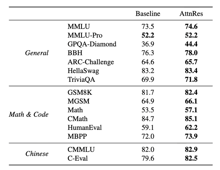 Kimi论文引发AI圈震动：重构残差连接提升模型效率25%插图3