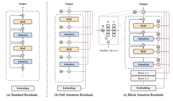 Kimi论文引发AI圈震动：重构残差连接提升模型效率25%插图1