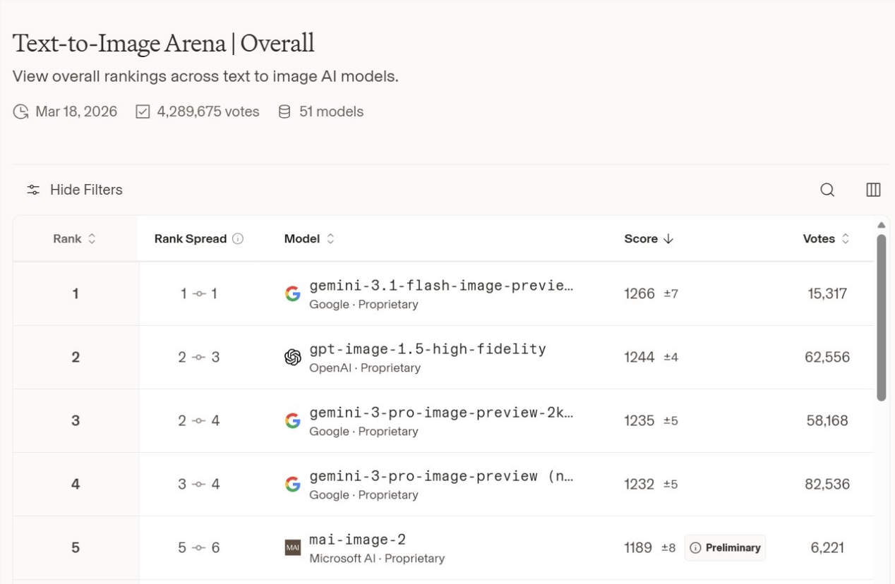 微软发布MAI-Image-2跻身全球前三引领AI生图新纪元插图2