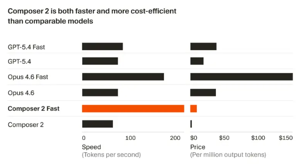 Cursor发布Composer2编程模型性能媲美GPT-5价格仅为十分之一插图2