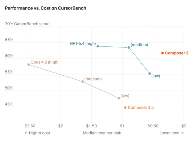 Cursor发布Composer2编程模型性能媲美GPT-5价格仅为十分之一插图1