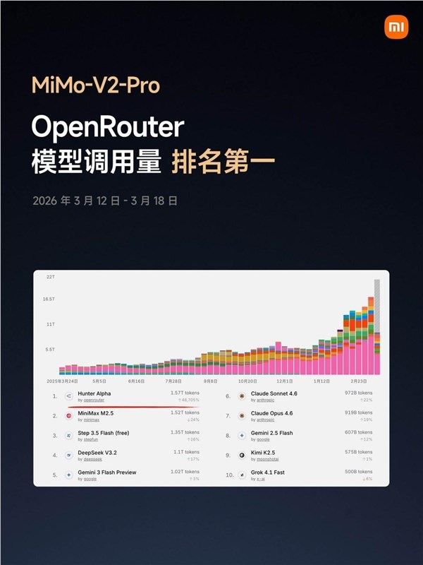 小米AI团队平均年龄25岁 雷军三年投入超600亿打造顶尖大模型插图4