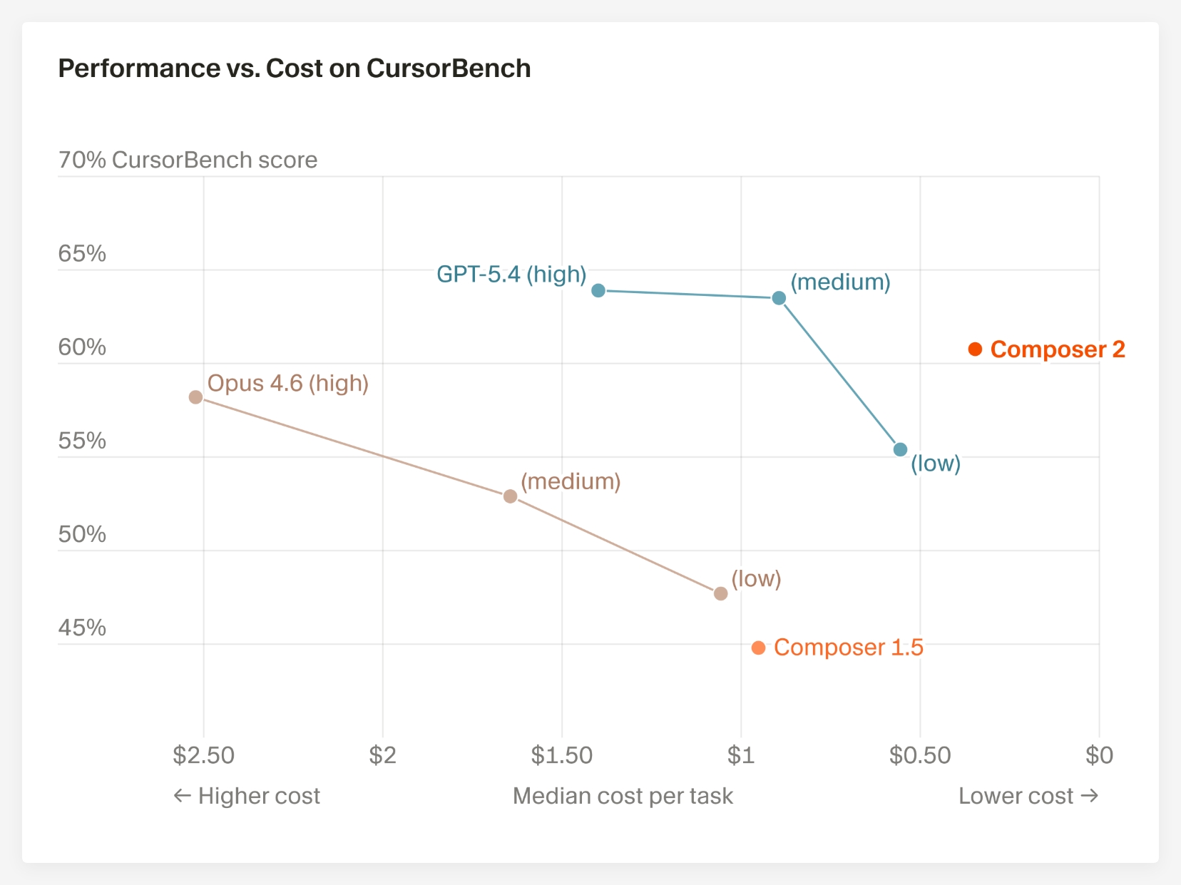 Cursor Composer 2 编码能力超越 Claude Opus 4.6？基准测试掀起 AI 编码圈新争议