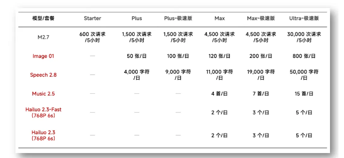 MiniMax发布Token Plan:全球首个全模态订阅计划支持M2.7及视频语音模型