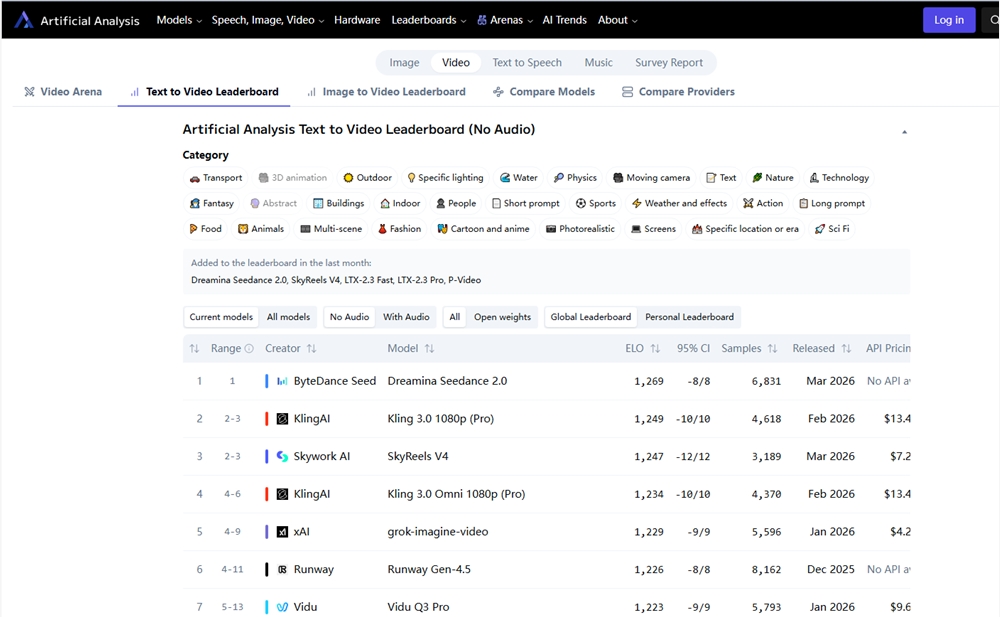 Seedance 2.0 全球发布登顶Artificial Analysis视频排行榜插图2