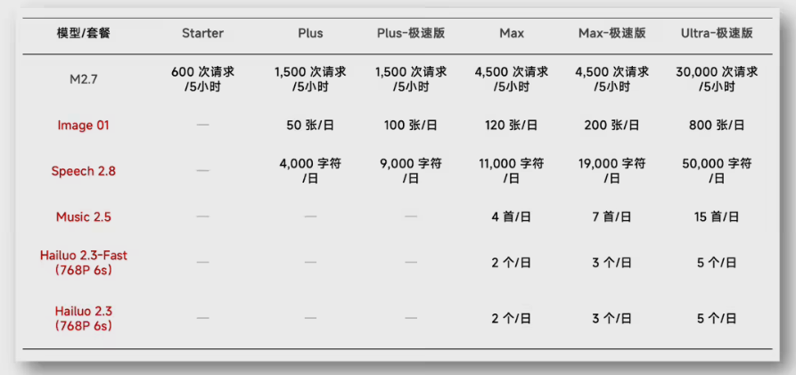 MiniMax发布全球首个全模态订阅Token Plan，覆盖视频语音绘图插图1