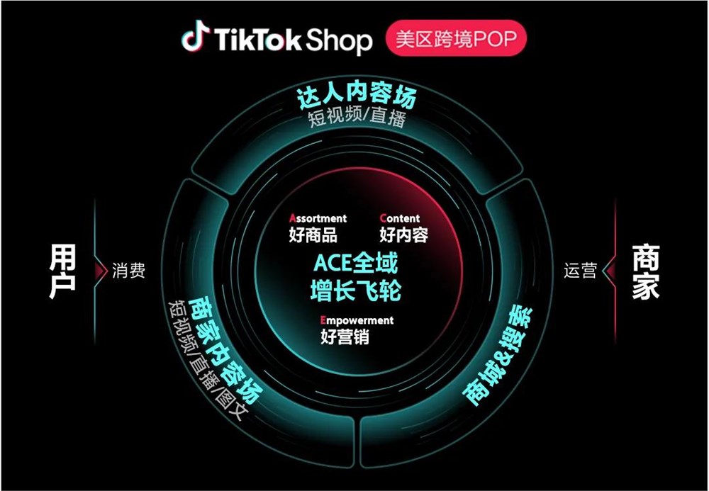 美国电商市场新阶段品牌化转型：TikTok Shop ACE方法论解析插图2