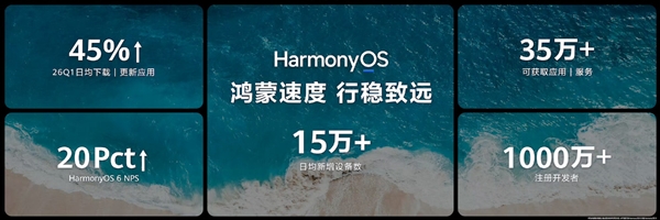 鸿蒙5/6终端突破5000万 华为生态迈入规模化增长新阶段插图1