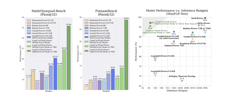 美团龙猫发布开源数学定理证明模型 LongCat-Flash-Prover