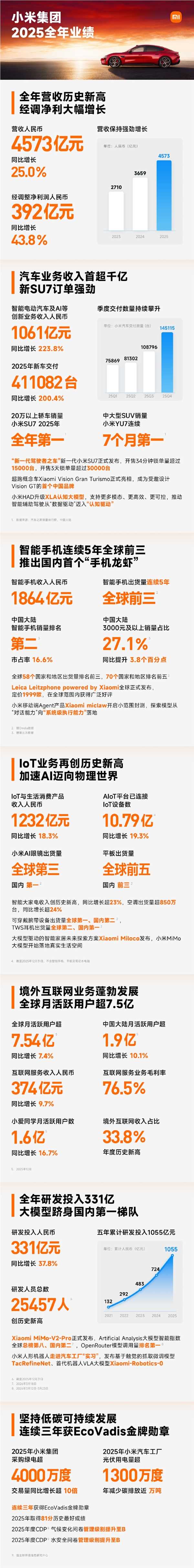 小米2025年财报亮眼 净利润暴涨43.8%创历史新高插图1