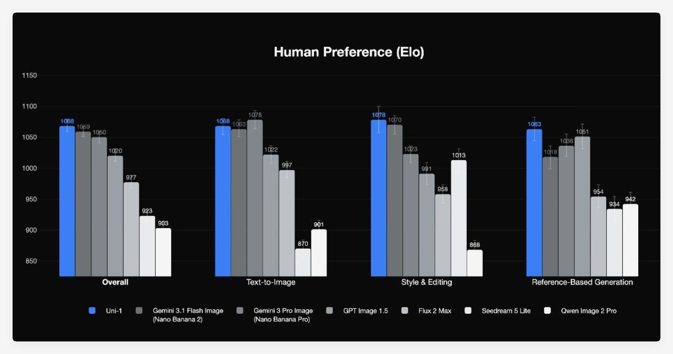 Luma AI 发布 Uni-1 图像模型，采用自回归架构同步生成文本与像素
