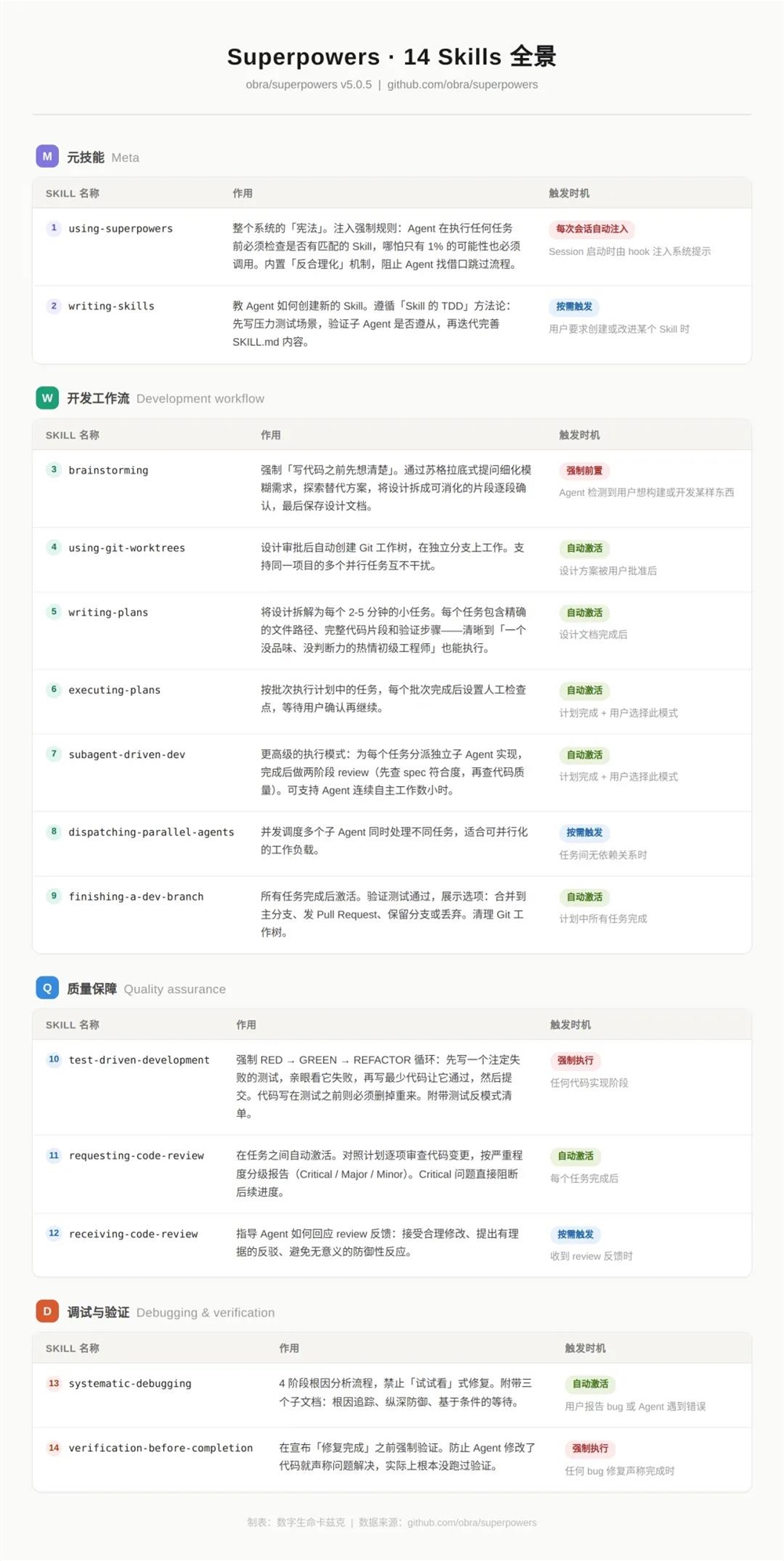 Superpowers插件提升Agent开发体验的14个技能组合解析插图4 Superpowers插件提升Agent开发体验的14个技能组合解析插图4