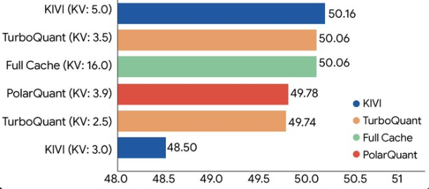 谷歌 TurboQuant 重磅发布：LLM 键值缓存内存压缩 6 倍、速度提升 8 倍，零精度损失、无需训练！