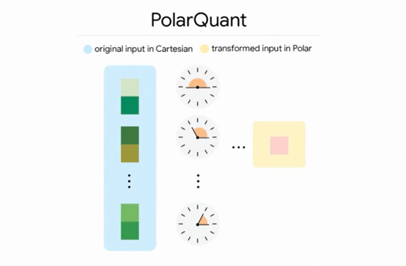 谷歌推出TurboQuant技术 大模型内存瘦身六倍推理速度提升八倍插图1