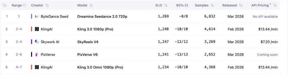 可灵月入2000万美元领跑AI视频赛道 成全球吸金冠军插图6