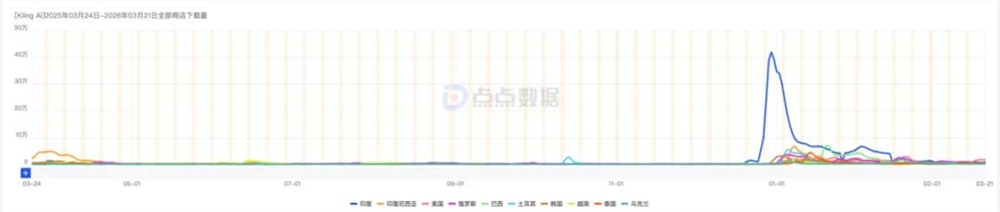 可灵月入2000万美元领跑AI视频赛道 成全球吸金冠军插图8