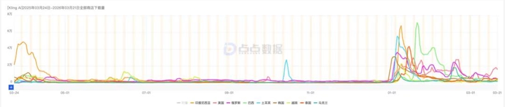可灵月入2000万美元领跑AI视频赛道 成全球吸金冠军插图9
