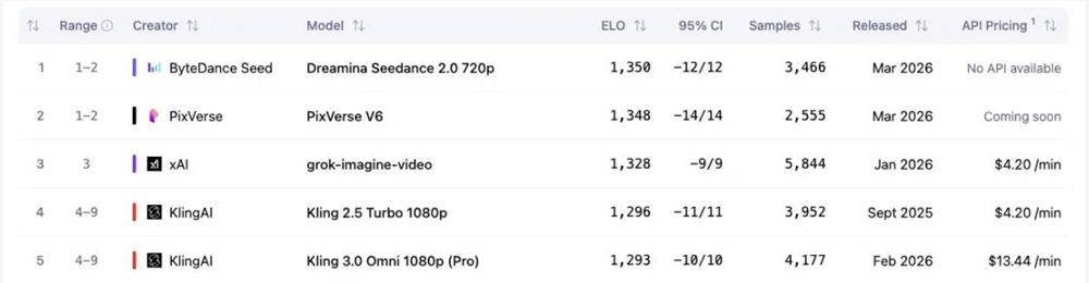 可灵月入2000万美元领跑AI视频赛道 成全球吸金冠军插图7