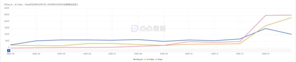 可灵月入2000万美元领跑AI视频赛道 成全球吸金冠军插图10