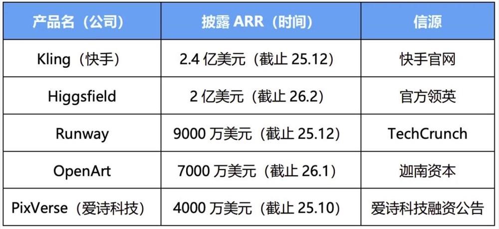 可灵月入2000万美元领跑AI视频赛道 成全球吸金冠军插图3