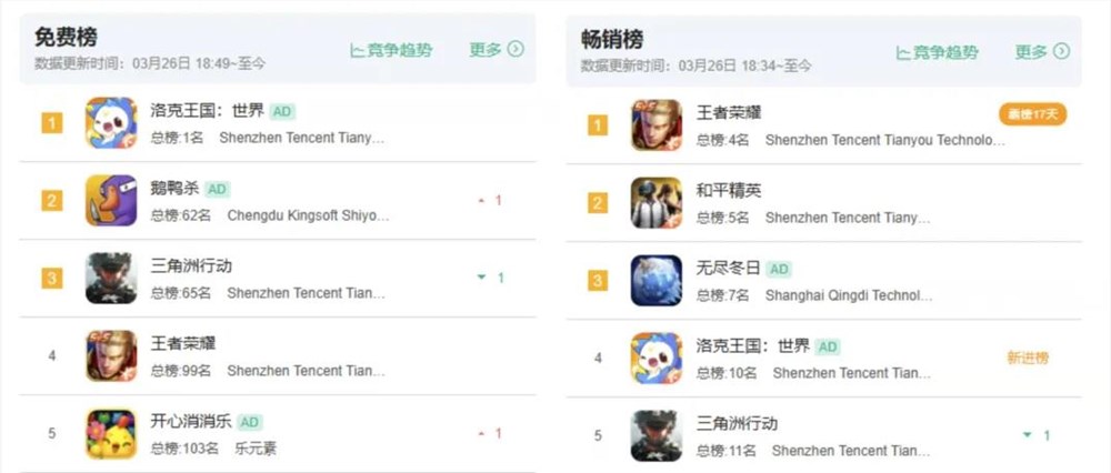 洛克王国世界首日登顶iOS免费榜 异色精灵与无限玩法能否成腾讯长青之作插图2