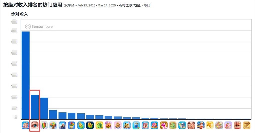 收入破亿跃居品类第二 拧螺丝+ASMR休闲游戏出自北京厂商插图2