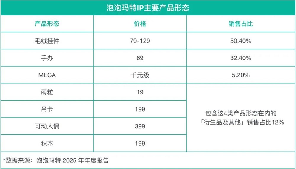 泡泡玛特IP增长分化背后的内容运营逻辑插图8 泡泡玛特IP增长分化背后的内容运营逻辑插图8