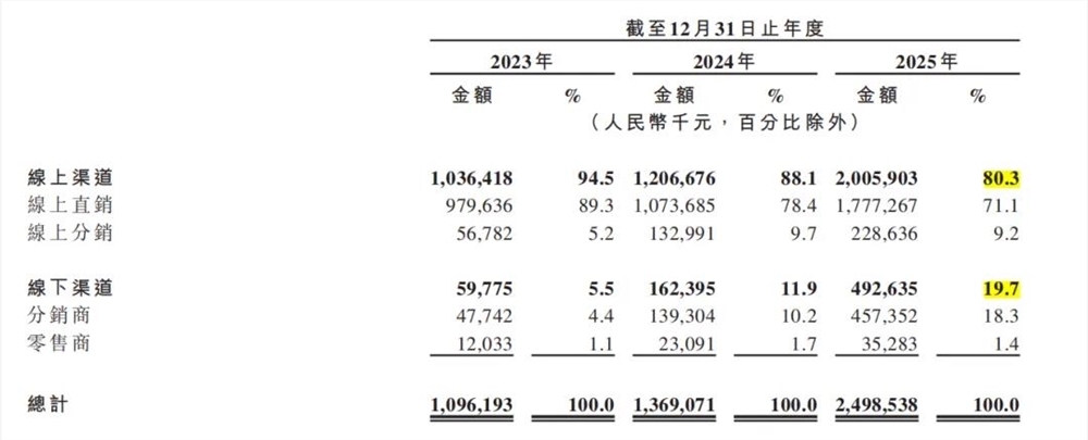 抖音网红品牌参半母公司小阔科技冲刺港交所上市，高营销背后如何盈利？插图2